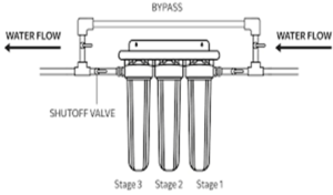 triple stage