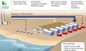 Desalination Water Plant