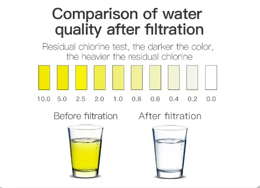 Water Quality after Filtration
