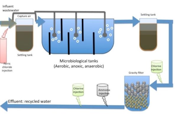 Chemical Treatment Plant | chemical sewage treatment plant